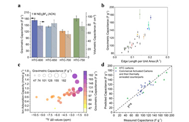Disorder controls capacitance in nanoporous carbons 2026.101131
